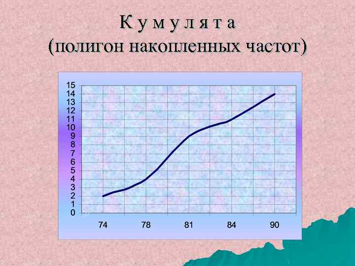 Кумулята (полигон накопленных частот) 