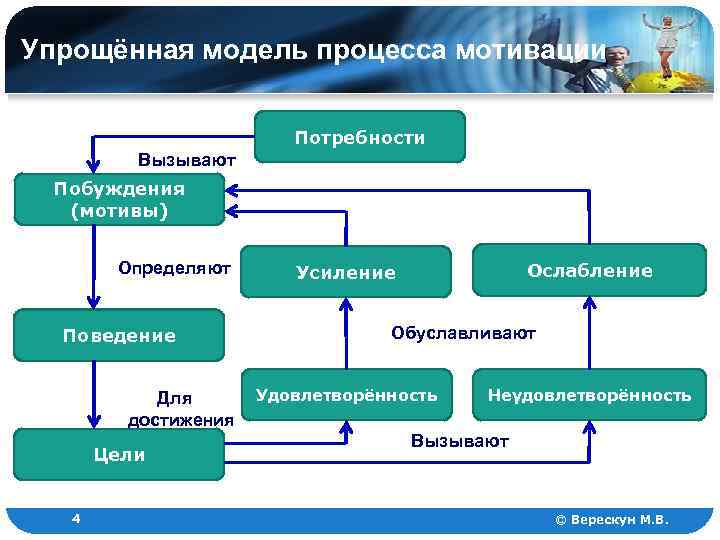 Упрощённая модель процесса мотивации Потребности Вызывают Побуждения (мотивы) Определяют Поведение Для достижения Цели 4