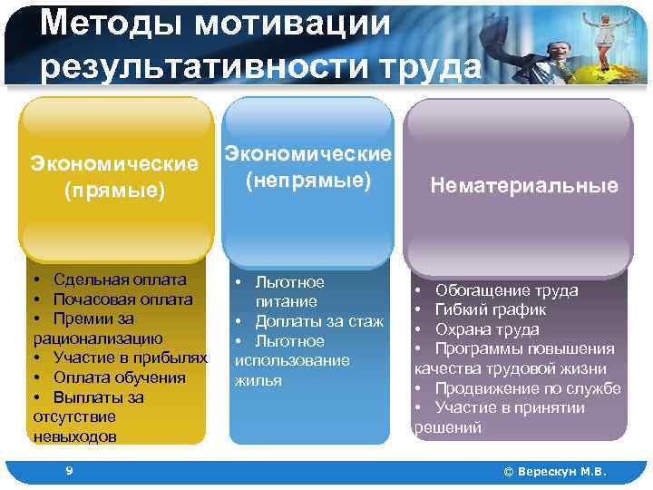 Методы мотивации результативности труда Экономические (прямые) • Сдельная оплата • Почасовая оплата • Премии