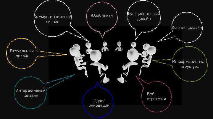 Коммуникационный дизайн Юзабилити Функциональный дизайн Контент-дизайн Визуальный дизайн Информационная структура Интерактивный дизайн Идеи/ инновации