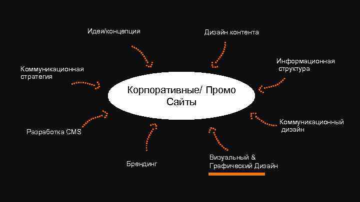 Идея/концепция Дизайн контента Информационная структура Коммуникационная стратегия Корпоративные/ Промо Сайты Коммуникационный дизайн Разработка CMS