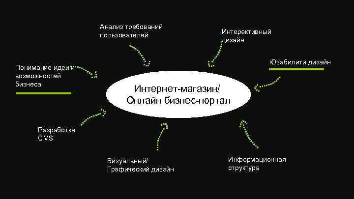 Анализ требований пользователей Понимание идеи и возможностей бизнеса Интерактивный дизайн Юзабилити дизайн Интернет-магазин/ Онлайн