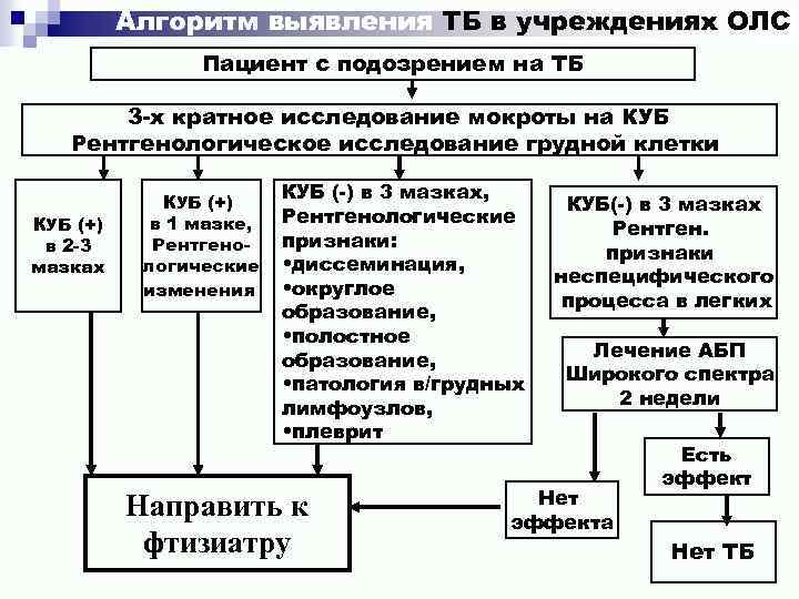 Алгоритм выявления ТБ в учреждениях ОЛС Пациент с подозрением на ТБ 3 -х кратное