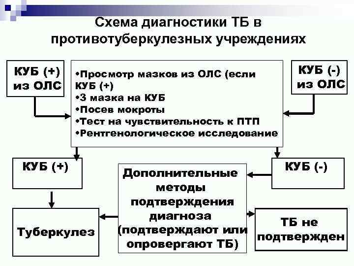Схема диагностики ТБ в противотуберкулезных учреждениях КУБ (+) из ОЛС • Просмотр мазков из