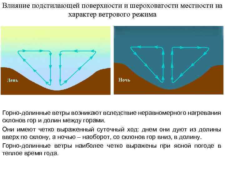 Влияние подстилающей поверхности и шероховатости местности на характер ветрового режима Горно-долинные ветры возникают вследствие