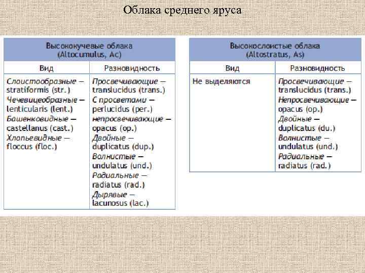 Облака среднего яруса 
