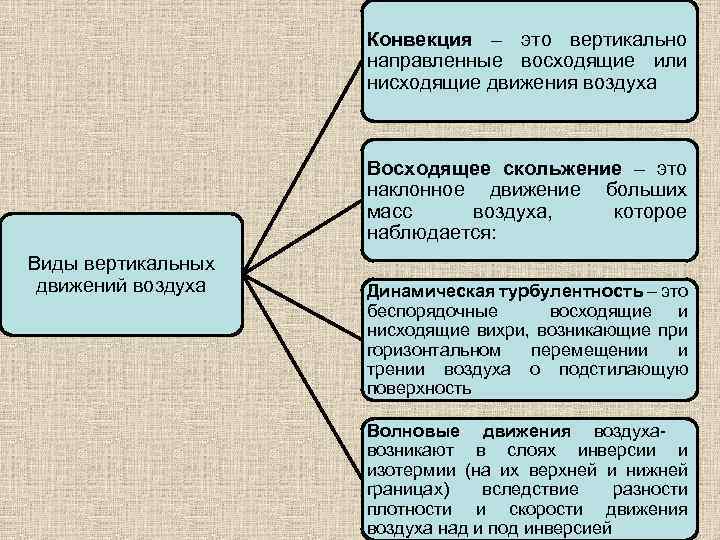 Конвекция – это вертикально направленные восходящие или нисходящие движения воздуха Восходящее скольжение – это