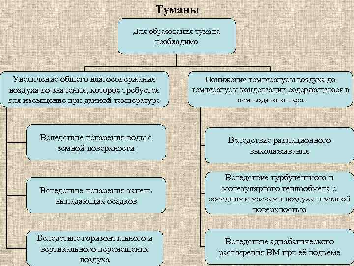 Туманы Для образования тумана необходимо Увеличение общего влагосодержания воздуха до значения, которое требуется для