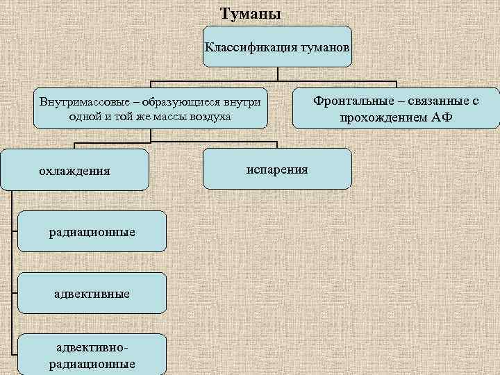 Схема образования тумана