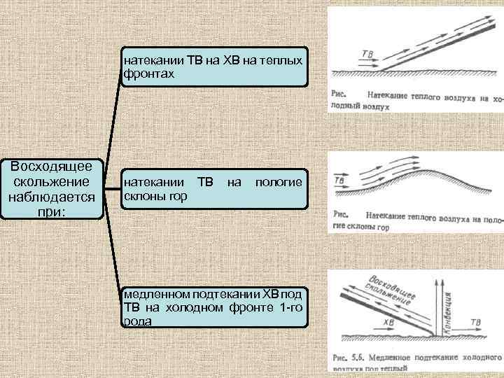 натекании ТВ на ХВ на теплых фронтах Восходящее скольжение наблюдается при: натекании ТВ склоны
