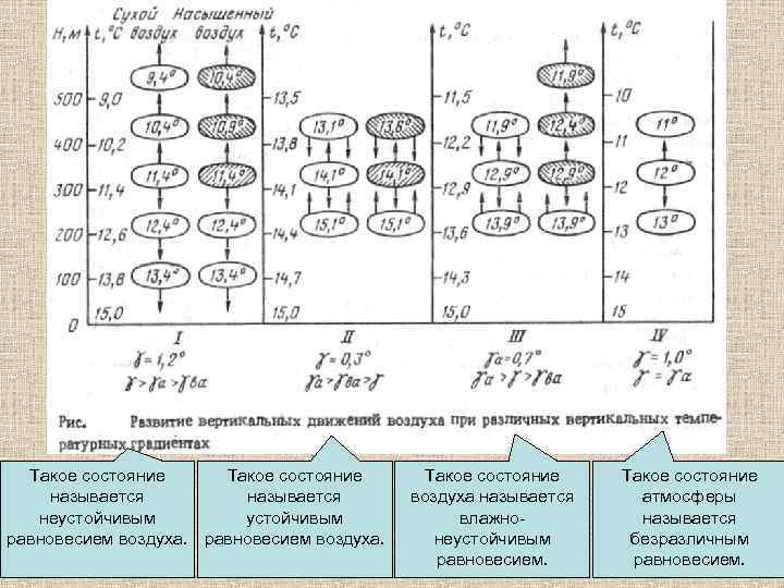 Такое состояние называется неустойчивым равновесием воздуха. Такое состояние воздуха называется влажнонеустойчивым равновесием. Такое состояние