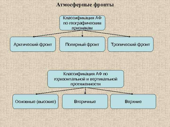 Воздушные массы и атмосферные фронты технологическая карта