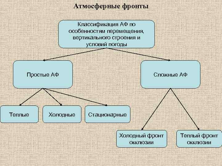 Воздушные массы и атмосферные фронты технологическая карта