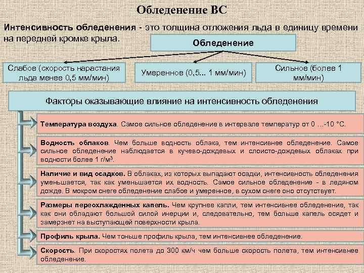 Обледенение ВС Интенсивность обледенения - это толщина отложения льда в единицу времени на передней