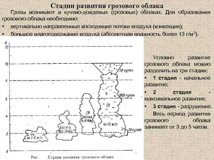 Стадии развития грозового облака Грозы возникают в кучево-дождевых (грозовых) облаках. Для образования грозового облака