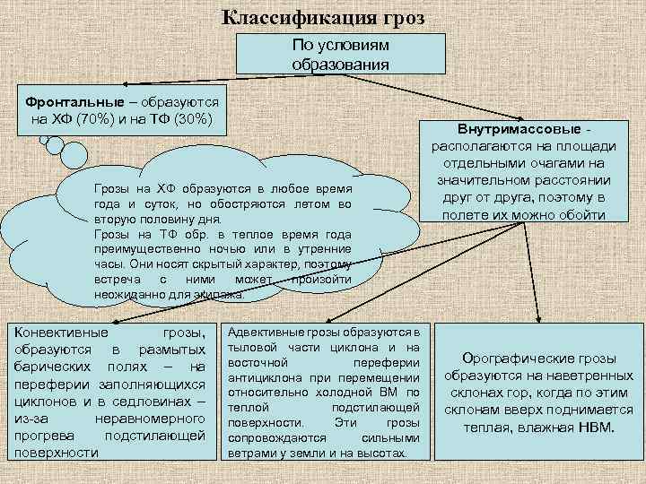 Классификация гроз По условиям образования Фронтальные – образуются на ХФ (70%) и на ТФ