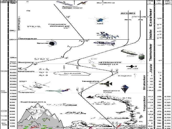 Состав атмосферы Воздух гомосферы однороден по составу входящих в него газов, которые находятся в