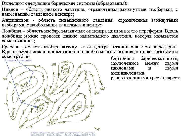 Выделяют следующие барические системы (образования): Циклон – область низкого давления, ограниченная замкнутыми изобарами, с