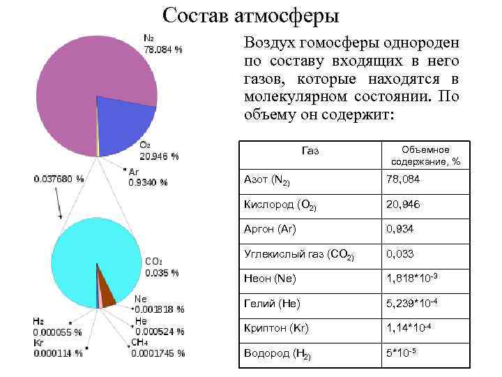Состав атмосферы Воздух гомосферы однороден по составу входящих в него газов, которые находятся в