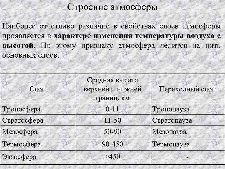 Строение атмосферы Наиболее отчетливо различие в свойствах слоев атмосферы проявляется в характере изменения температуры