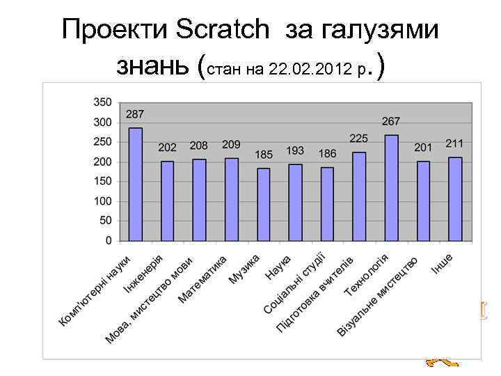 Проекти Scratсh за галузями знань (стан на 22. 02. 2012 р. ) 