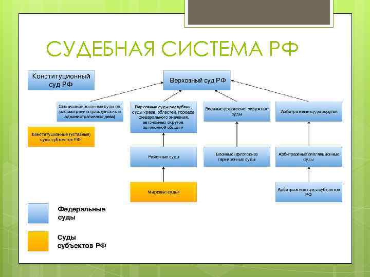 СУДЕБНАЯ СИСТЕМА РФ 