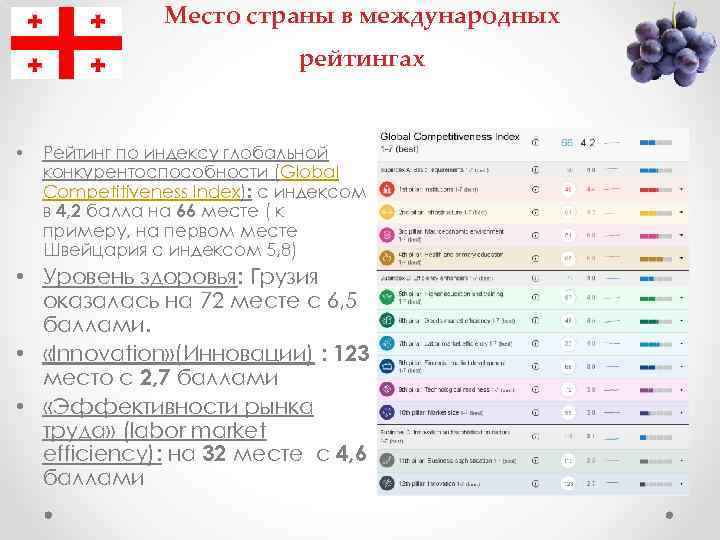 Место страны в международных рейтингах • Рейтинг по индексу глобальной конкурентоспособности (Global Competitiveness Index):