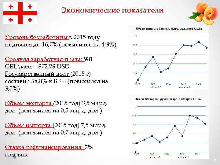 Экономические показатели Уровень безработицы в 2015 году поднялся до 16, 7% (повысился на 4,