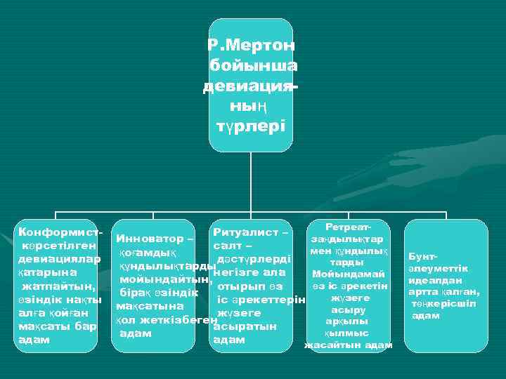 Р. Мертон бойынша девиацияның түрлері Конформисткөрсетілген девиациялар қатарына жатпайтын, өзіндік нақты алға қойған мақсаты