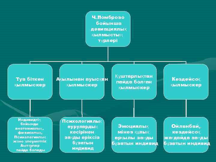 Ч. Ломброзо бойынша девиациялық қылмыстың түрлері Туа біткен қылмыскер Ақылынан ауысқан қылмыскер Құштарлықтан пайда