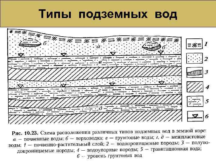 Типы подземных вод 