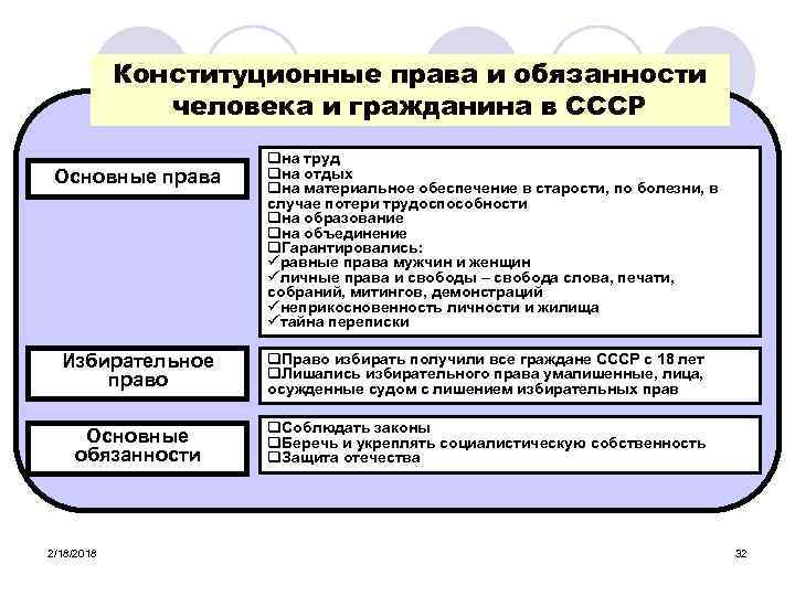 Конституционные права и обязанности человека и гражданина в СССР Основные права qна труд qна