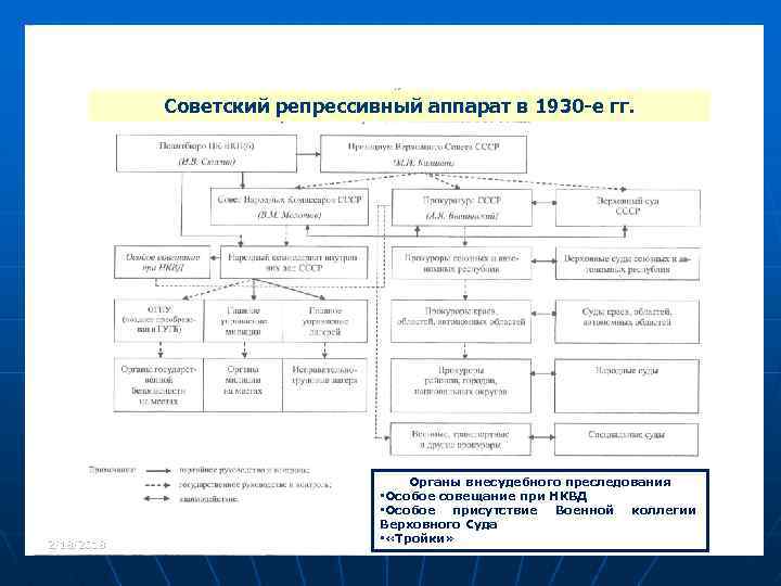 Советский репрессивный аппарат в 1930 -е гг. 2/18/2018 Органы внесудебного преследования • Особое совещание