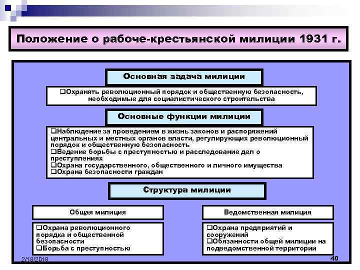 Положение о рабоче-крестьянской милиции 1931 г. Основная задача милиции q. Охранять революционный порядок и