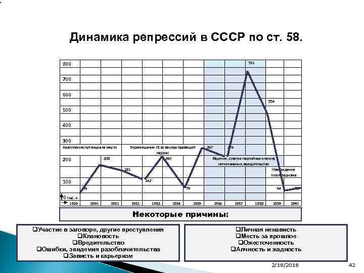 Динамика репрессий в СССР по ст. 58. 791 800 700 600 554 500 400
