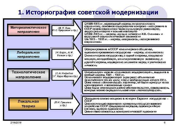 Историография направления