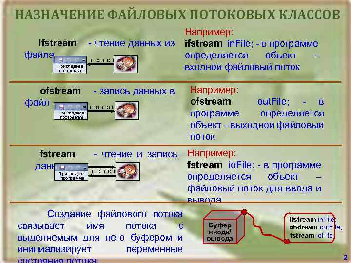 НАЗНАЧЕНИЕ ФАЙЛОВЫХ ПОТОКОВЫХ КЛАССОВ Например: ifstream - чтение данных из ifstream in. File; -