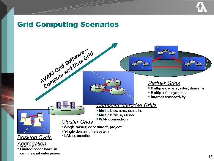 Grid Computing Scenarios – re rid a tw a G f So Dat rid