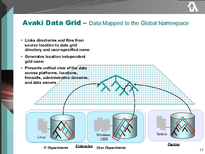 Avaki Data Grid – Data Mapped to the Global Namespace § Links directories and