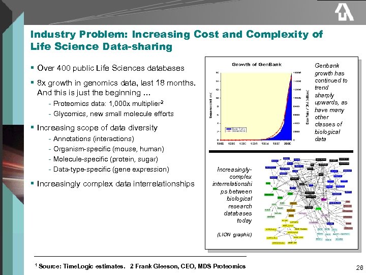 Industry Problem: Increasing Cost and Complexity of Life Science Data-sharing Genbank growth has continued