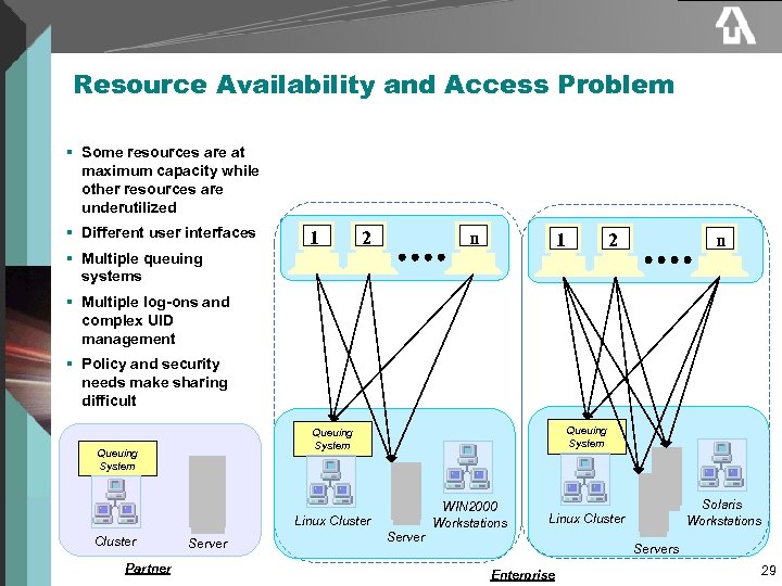 Resource Availability and Access Problem § Some resources are at maximum capacity while other