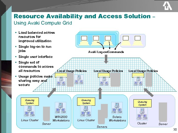 Resource Availability and Access Solution – Using Avaki Compute Grid § Load balanced across