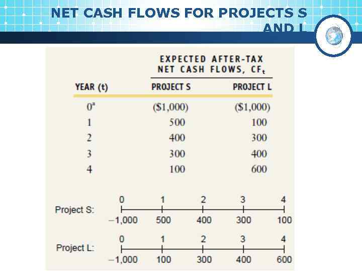 NET CASH FLOWS FOR PROJECTS S AND L 
