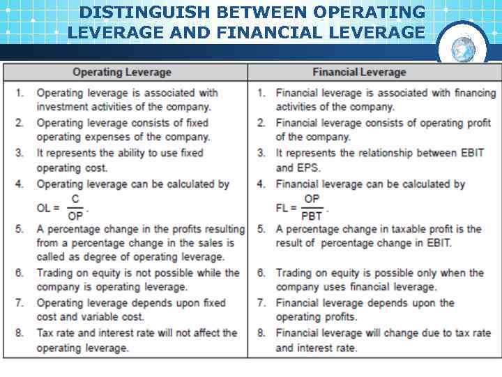 DISTINGUISH BETWEEN OPERATING LEVERAGE AND FINANCIAL LEVERAGE 