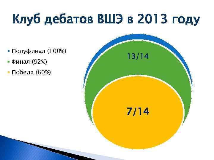 Клуб дебатов ВШЭ в 2013 году § Полуфинал (100%) § Финал (92%) ПОЛУФИНАЛЫ 13/14