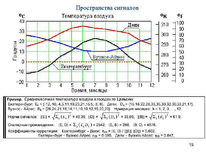 Пространства сигналов 19 