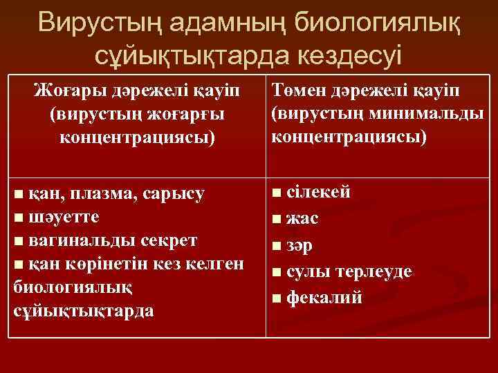 Вирустың адамның биологиялық сұйықтықтарда кездесуі Жоғары дәрежелі қауіп (вирустың жоғарғы концентрациясы) қан, плазма, сарысу