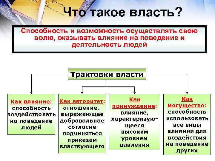 Что такое власть? Способность и возможность осуществлять свою волю, оказывать влияние на поведение и