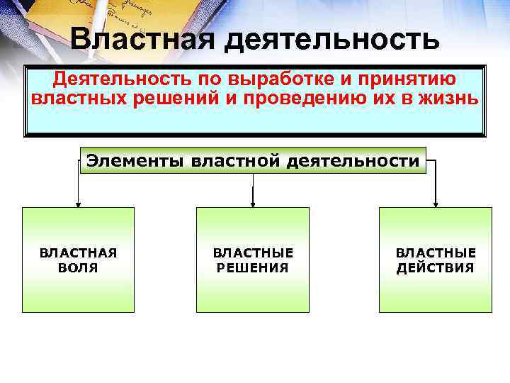 Властная деятельность Деятельность по выработке и принятию властных решений и проведению их в жизнь