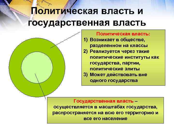 Политическая власть и государственная власть Политическая власть: 1) Возникает в обществе, разделенном на классы